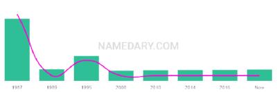 The popularity and usage trend of the name Jerren Over Time