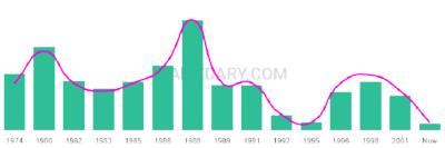 The popularity and usage trend of the name Jerrett Over Time