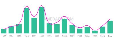 The popularity and usage trend of the name Jerrick Over Time