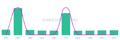 The popularity and usage trend of the name Jerrin Over Time