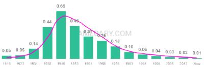 The popularity and usage trend of the name Jerry Over Time