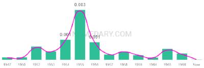 The popularity and usage trend of the name Jeryl Over Time