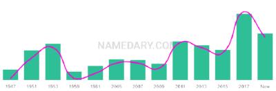 The popularity and usage trend of the name Jerzy Over Time