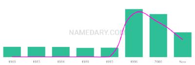 The popularity and usage trend of the name Jesamine Over Time