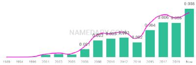 The popularity and usage trend of the name Jesiah Over Time