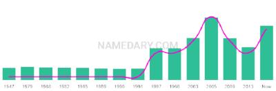 The popularity and usage trend of the name Jessamine Over Time