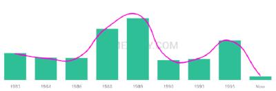 The popularity and usage trend of the name Jesscia Over Time