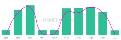 The popularity and usage trend of the name Jesselyn Over Time