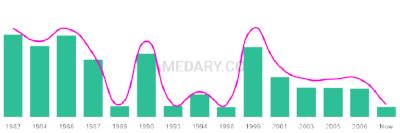 The popularity and usage trend of the name Jessicca Over Time
