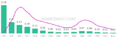 The popularity and usage trend of the name Jessie Over Time