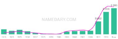 The popularity and usage trend of the name Jethro Over Time