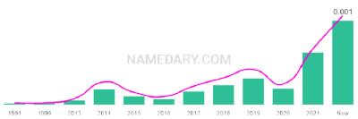 The popularity and usage trend of the name Jetson Over Time