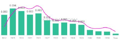 The popularity and usage trend of the name Jettie Over Time