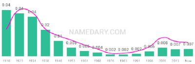 The popularity and usage trend of the name Jewel Over Time