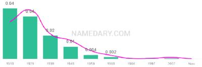 The popularity and usage trend of the name Jewell Over Time