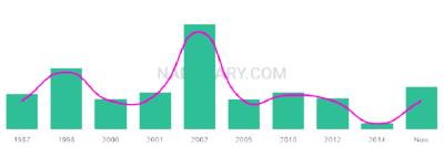 The popularity and usage trend of the name Jeyson Over Time