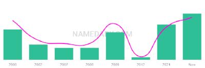 The popularity and usage trend of the name Jhoan Over Time