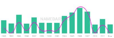 The popularity and usage trend of the name Jhovany Over Time
