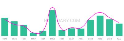 The popularity and usage trend of the name Ji Over Time