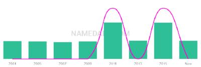 The popularity and usage trend of the name Jiarui Over Time