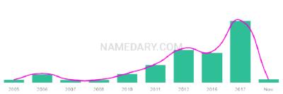 The popularity and usage trend of the name Jiayi Over Time