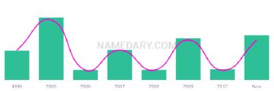 The popularity and usage trend of the name Jibraan Over Time