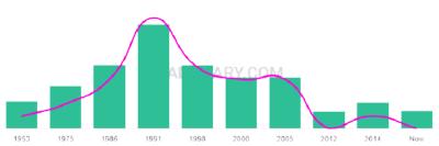 The popularity and usage trend of the name Jillianne Over Time