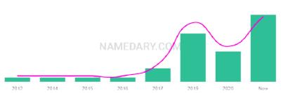 The popularity and usage trend of the name Jind Over Time