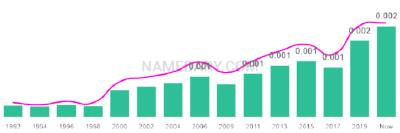 The popularity and usage trend of the name Jiovanni Over Time