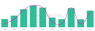 The popularity and usage trend of the name Jisel Over Time