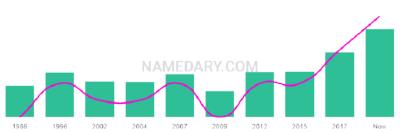 The popularity and usage trend of the name Jivan Over Time