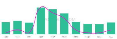 The popularity and usage trend of the name Jjesus Over Time