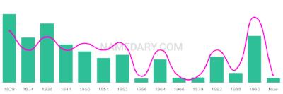 The popularity and usage trend of the name Joane Over Time