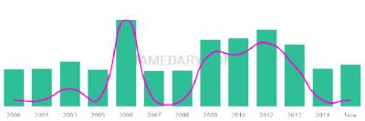 The popularity and usage trend of the name Joangel Over Time