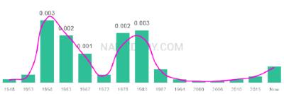 The popularity and usage trend of the name Joanie Over Time