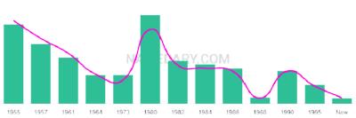 The popularity and usage trend of the name Joannie Over Time