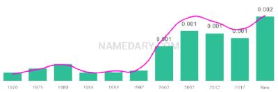 The popularity and usage trend of the name Joao Over Time