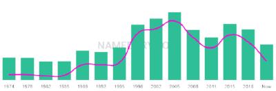 The popularity and usage trend of the name Job Over Time