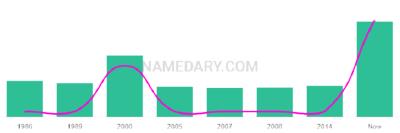 The popularity and usage trend of the name Joben Over Time