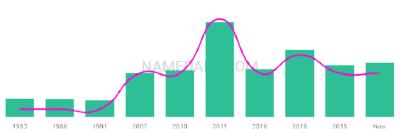 The popularity and usage trend of the name Jobi Over Time