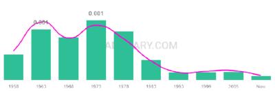 The popularity and usage trend of the name Jodee Over Time