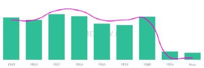 The popularity and usage trend of the name Jodelle Over Time