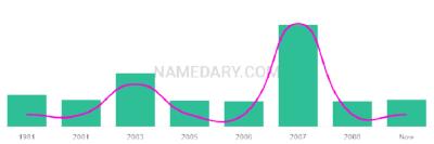 The popularity and usage trend of the name Joden Over Time
