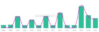 The popularity and usage trend of the name Jodh Over Time