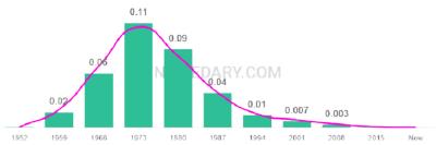 The popularity and usage trend of the name Jodi Over Time