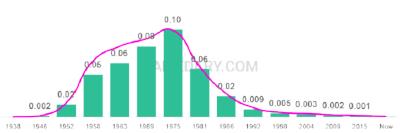 The popularity and usage trend of the name Jody Over Time