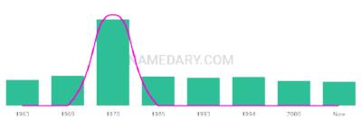 The popularity and usage trend of the name Joedy Over Time