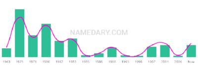 The popularity and usage trend of the name Joelene Over Time