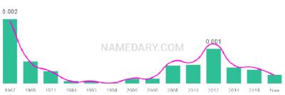 The popularity and usage trend of the name Joell Over Time
