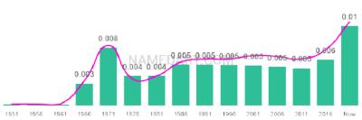 The popularity and usage trend of the name Joelle Over Time